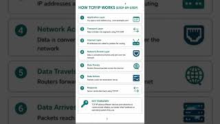 🔥 TCP/IP Model Explained in 60 Seconds | Computer Networks #computerscience #tcp