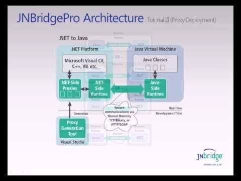 Access Java from .NET Tutorial III: Proxy Deployment