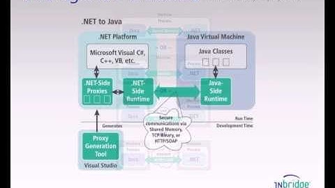 Access Java from .NET Tutorial III: Proxy Deployment