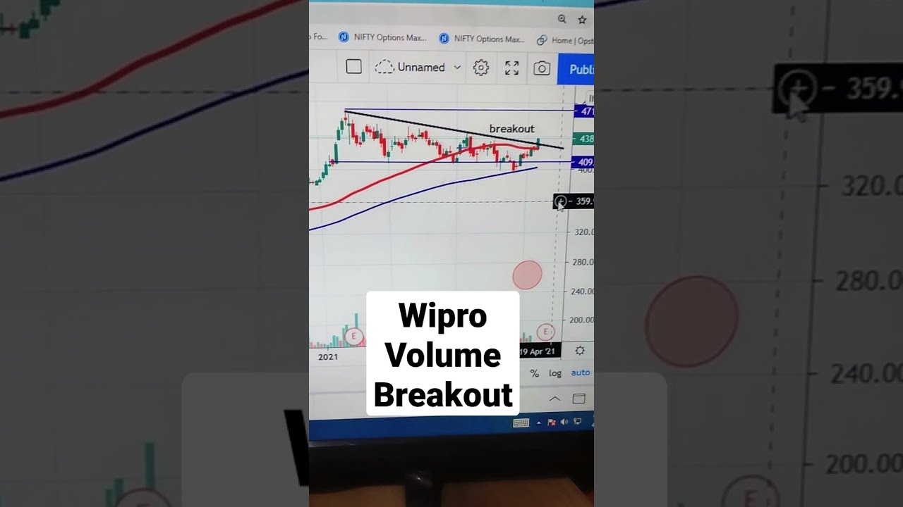 wipro volume breakout #wipro #technicalanalysis #candlestick #charts #trading #investment