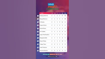 #Match12: Vivo Pro #Kabaddi League Points Table | #PKL 2021 Toady Points Table 25-12-2021 #shorts