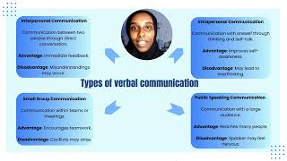 Two Types of Communication: Verbal and Written Communication