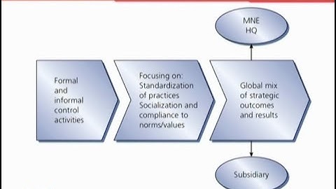 Control and performance management | International Human Resource Management | HRM630_Topic137