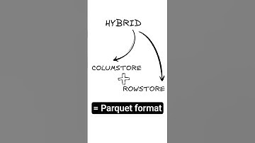 Apache Parquet Format #shorts #apacheparquet #parquet