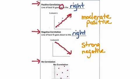 Lesson 4.4 - Line of Best Fit and Scatter Plots