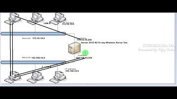 How to Enable LAN Routing In Widnows Server 2012 R2