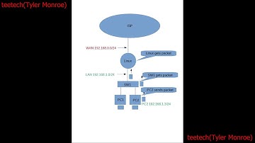 Linux Network Router/Firewall Series Part 1/3 Introduction