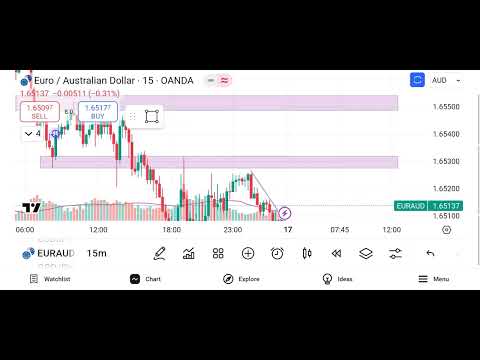 Euro / Australian Dollar (EUR/AUD) Market analysis - (Date - 17/02/25)