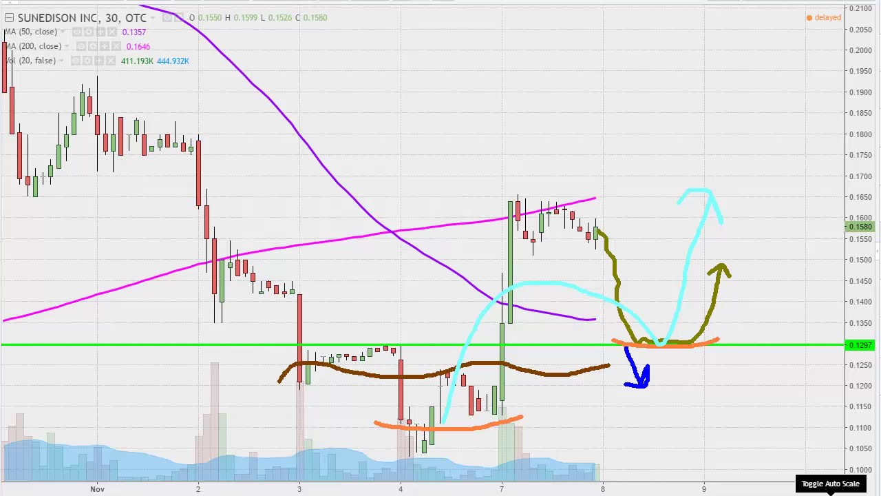 Suneq Stock Chart