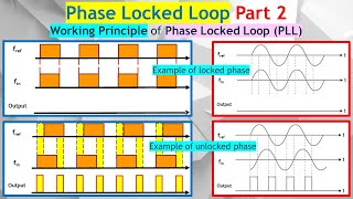 PLL Part 2. The Working Principle of Phase Locked Loop, PLL for Sinusoidal & Square Phase Detector.