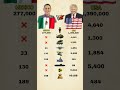 USA 🇺🇸 vs Mexico 🇲🇽 | Military Power Comparison 2026 #shorts
