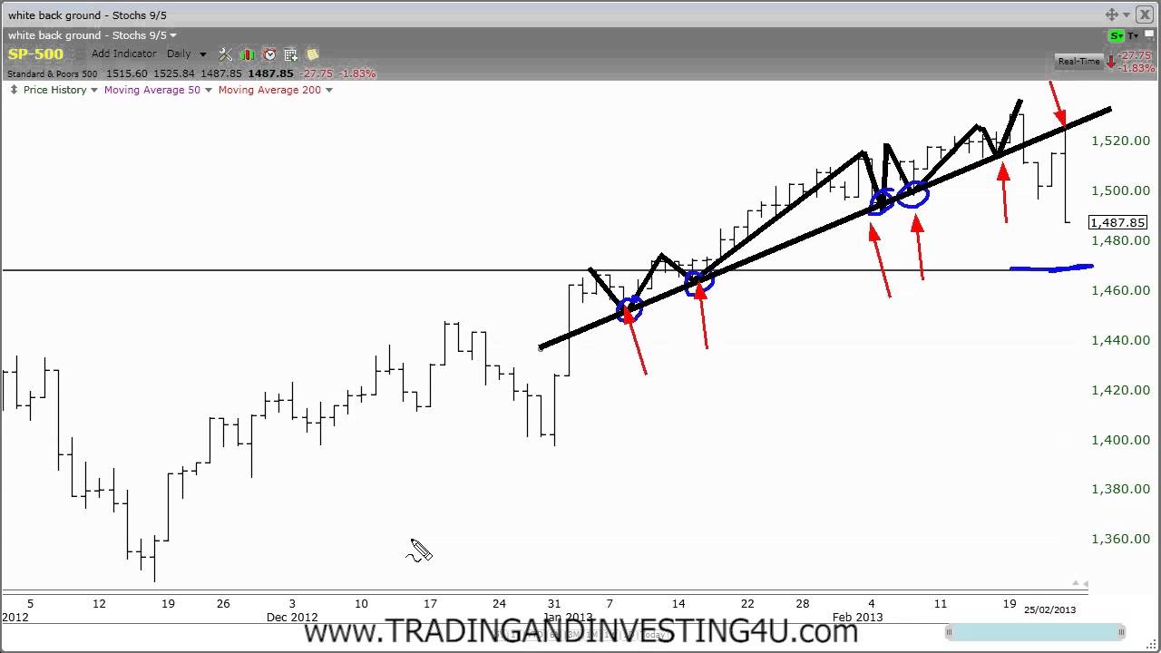 How To Draw Trend Line In Stock Chart