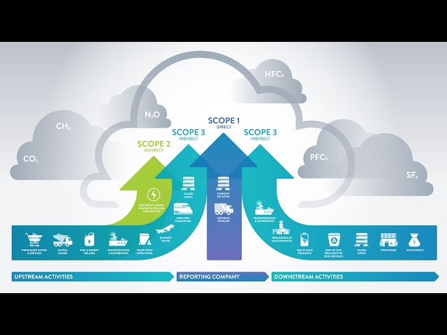 GHG Protocol 101  Scope 1, 2, 3 — VitalMetrics