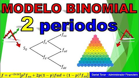 Modelo Binomial de 2 Periodos para Valuación de Opciones Call y Put. Fórmula y Triangulo de Pascal