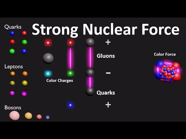 Strong Nuclear Force Strong Interaction Strong Nuclear, 40% OFF