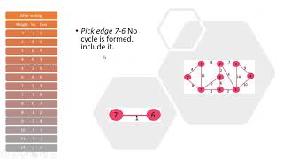 Kruskal’s Minimum Spanning Tree Algorithm