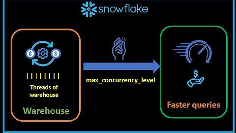 Snowflake Performance: Concurrency management of "single cluster warehouse"