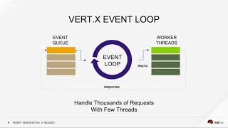 RED HAT OPENSHIFT APPLICATION RUNTIMES (RHOAR):  VERT.X