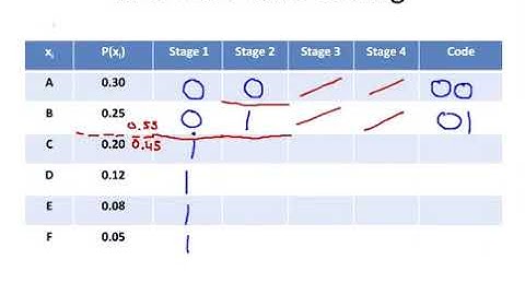 Shannon Fano Coding  Data Compression 1