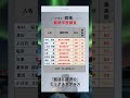 高学歴なあの有名人？！[教場]　#俳優　#最終学歴　#大学　#出身大学　#shorts　#有名　#教場　#映画 #ドラマ　#目黒蓮　#上白石萌歌