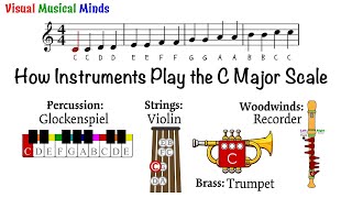 How Instruments Play the C Major Scale