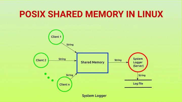 POSIX shared memory in Linux