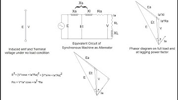 3.3 Synchronous alternator ‘s equivalent circuit and phasor diagram