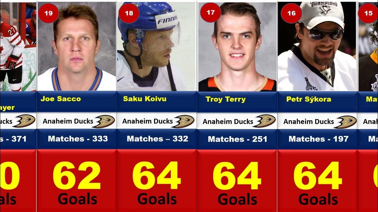 Anaheim Ducks Top 30 Goal Scorers of All Time, hockey stats, NHL