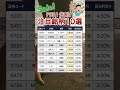 【PBR1倍割れ】#pbr #per #高収益 #パナソニック #投資 #テンバガー #高配当株 #投資 #積立てnisa #投資初心者 #nisa #エネオス #sbi #楽天証券