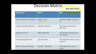 AWS Architect Professional Data Lake