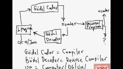 Theory of Computation: Gӧdel Numbers (Part 03)