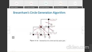 Lecture 24 - Computer Graphics -Bresenham's Circle Generation Algorithm with Example-Deepali Jaadhav