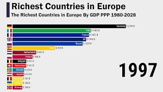 The Richest Countries in Europe By GDP PPP 1980-2028