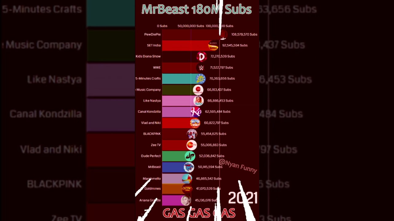 mrbeast 180 million subs gas gas gas meme shorts