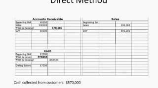 Direct and Indirect Method for Statement of Cash Flows