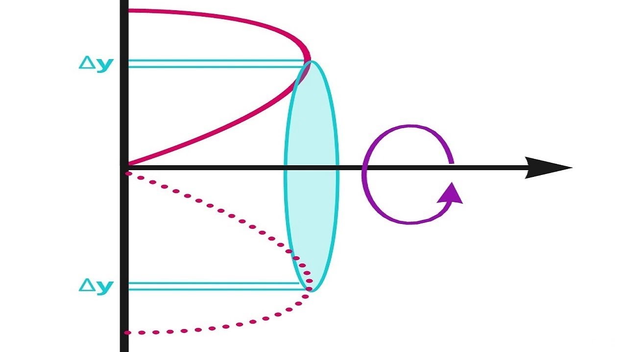 Shell Method for a Parabola - YouTube