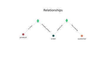 Using relationships instead of JOINs to simplify SQL queries
