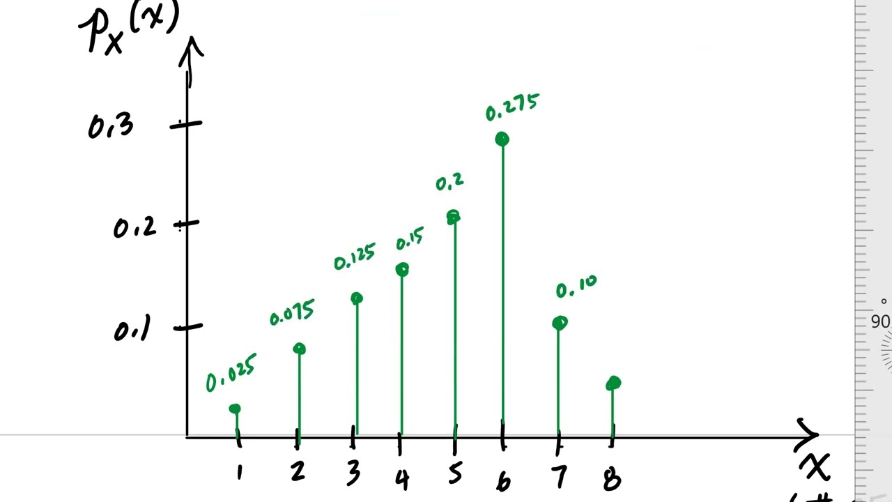 Example PMF, CDF, Mean, Median, Mode of a Discrete Random Variable (1/2) -  Engineering Risk Analysis