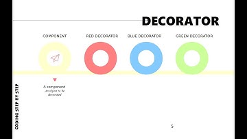 Intro to Decorator Design Pattern - step by step