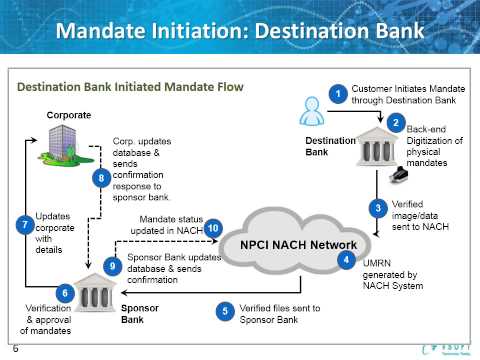 NACH Overview by