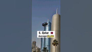 Countries with the Highest Salary in the World #shorts