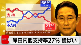 政治とカネ問題改善すると思わない84％ 岸田内閣支持率27％ 横ばい（2024年1月29日）