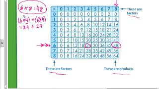 Patterns for Multiplication Facts