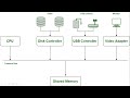 Device controller