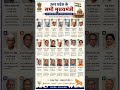 CM OF Uttar Pradesh #cmofutterpradesh #reelshort #trandingshorts #gk #tranding #reel #ytshort #short