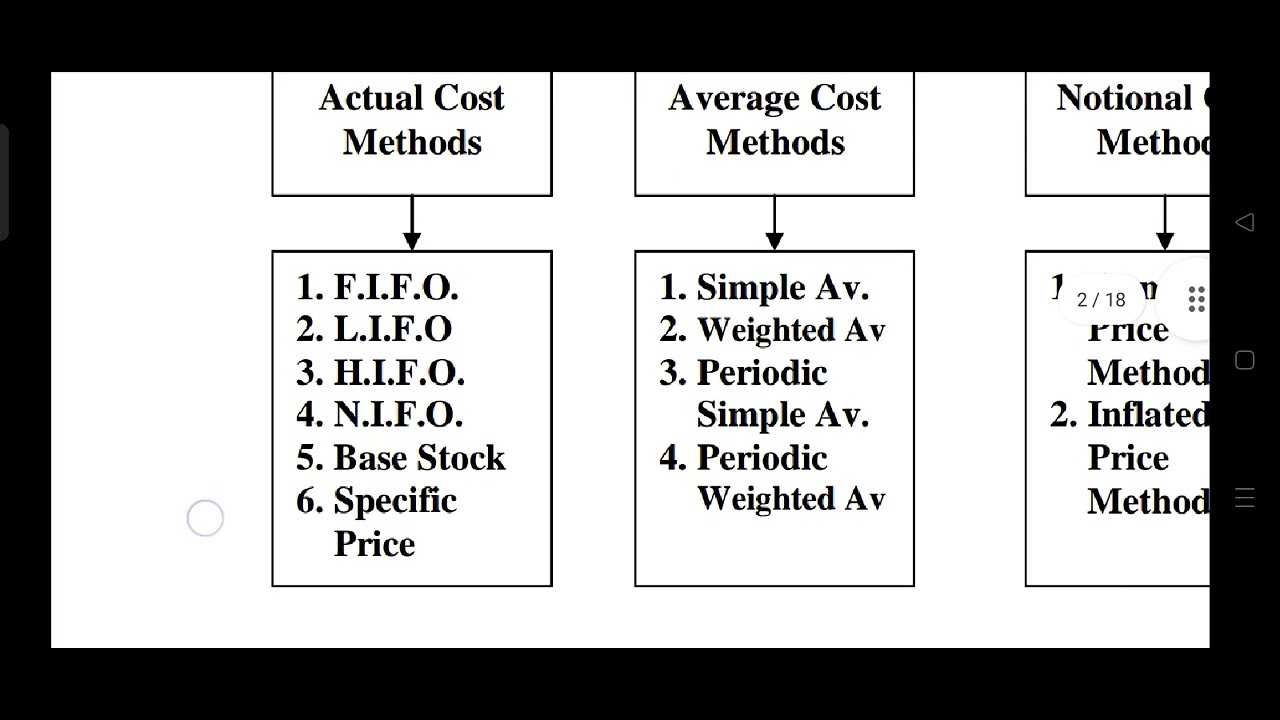 MATERIAL COST THEORY UNIT 1 COST ACCOUNT SY MSU YouTube