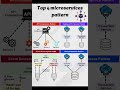 TOP 4 MICROSERVICES PATTERN (Check description)