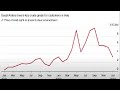 CL Seasonality, COT, Step 1: Economic Catalyst