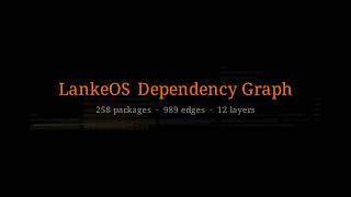 Inside LankeOS: Visualizing the Entire Package Ecosystem