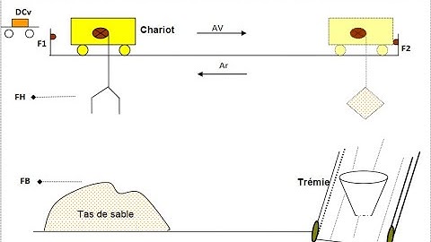 la suite de exercice la partie 1 le  le charge de sable avec simulation Unity Pro schneider